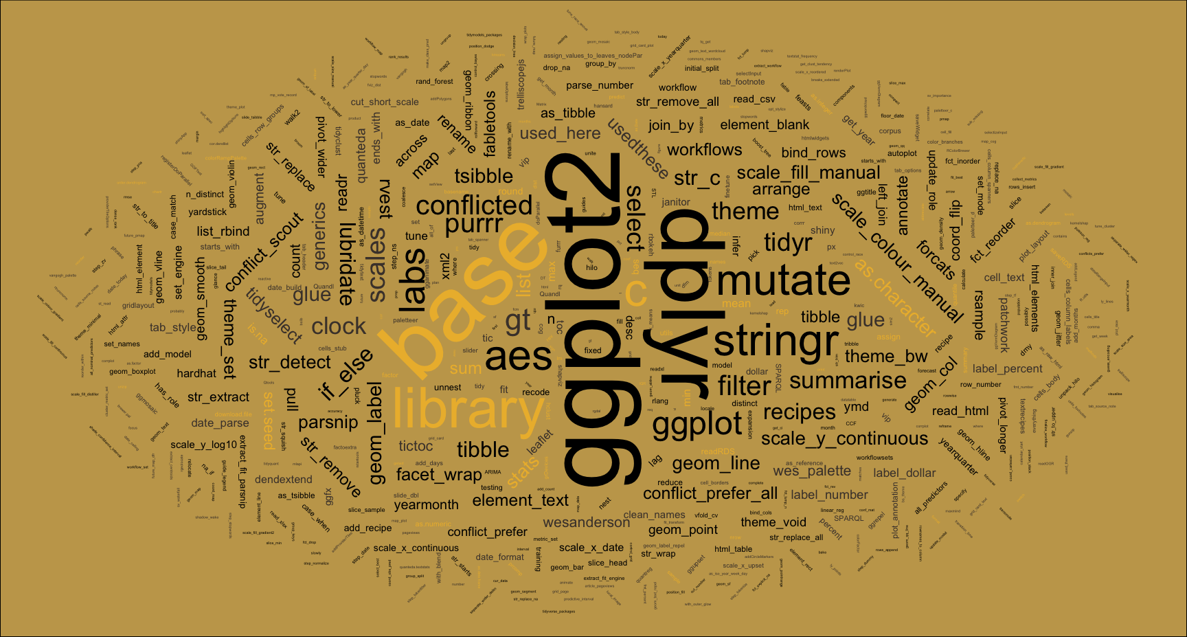 Wordcloud emphasising this site's most used R packages and functions