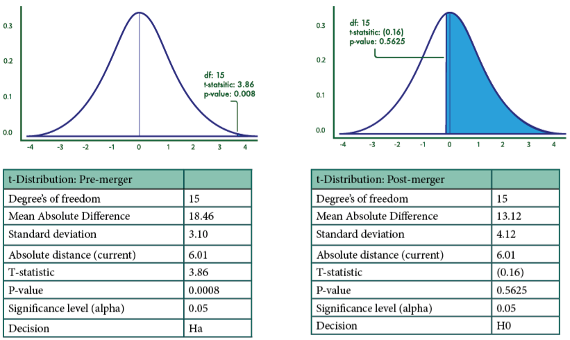 hypothesis results