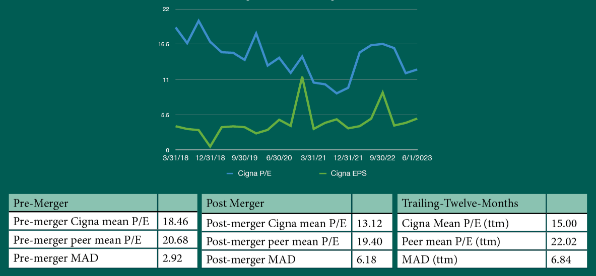 graph & table of cigna & peer P/E ratios