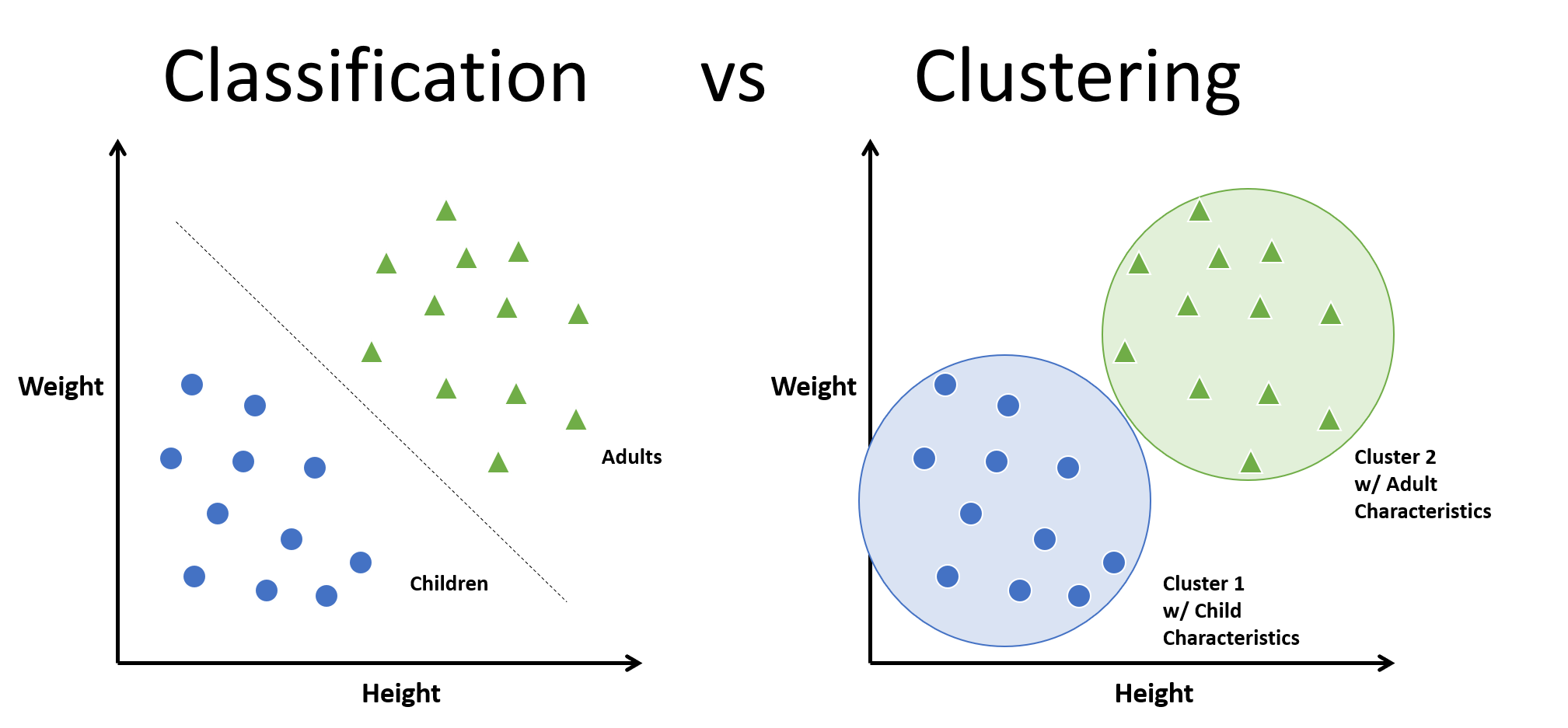 clustering vs classification graph